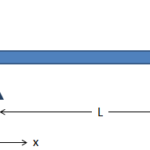 Stresses in Beams