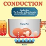 CONDUCTION