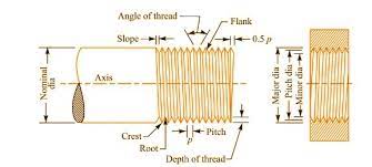 SCREW THREAD MEASUREMENT- Introduction