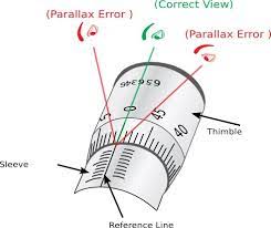 Error of observation