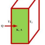 STEADY HEAT CONDUCTION IN PLANE WALLS