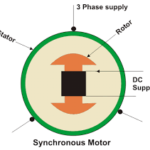 Synchronous Motor Working Principle