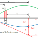 Moment area method