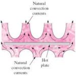 NATURAL CONVECTION OVER SURFACES