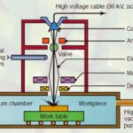 ELECTRON BEAM MACHINING (EBM)