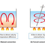 COMBINED NATURAL AND FORCED CONVECTION