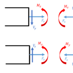 Sign Conventions for Shear Stresses and Strains