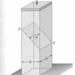 Stress on inclined plane