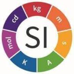 Derived SI units