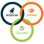 Management – Mission, Vision, & Values