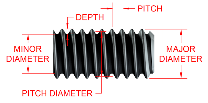 Terminology of screw threads