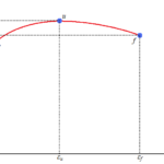 Offset yield stress