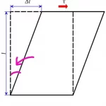 Shear Strain,γ