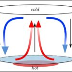 CONVECTION