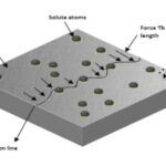 Dislocations and Strengthening Mechanisms
