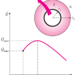 CRITICAL RADIUS OF INSULATION