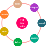 Basic units in SI system