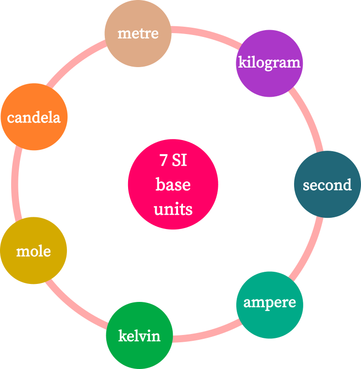 Basic units in SI system