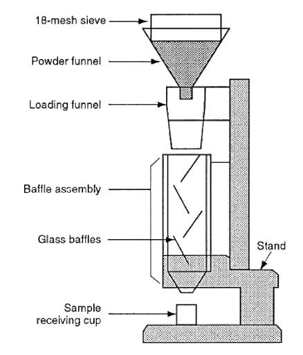 Bulk and Tapped Density