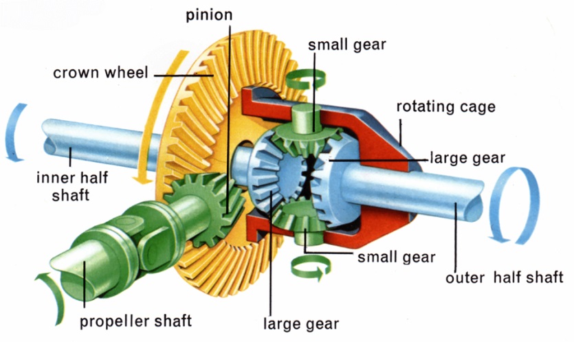 Construction and Working Of Differential Assembly