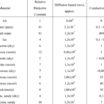 ELECTROMAGNETIC CONSTANTS OF MATERIALS