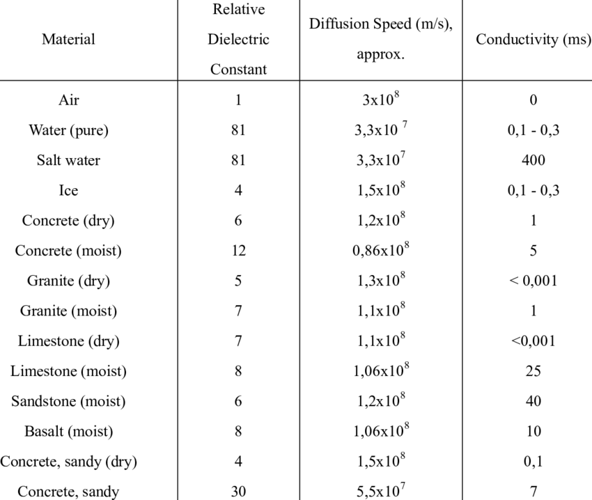 ELECTROMAGNETIC CONSTANTS OF MATERIALS