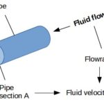 Fluid Velocity in Pipe