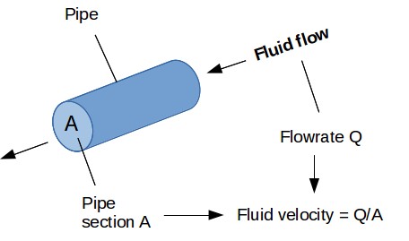 Fluid Velocity in Pipe