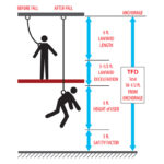 CALCULATING TOTAL FALL DISTANCE