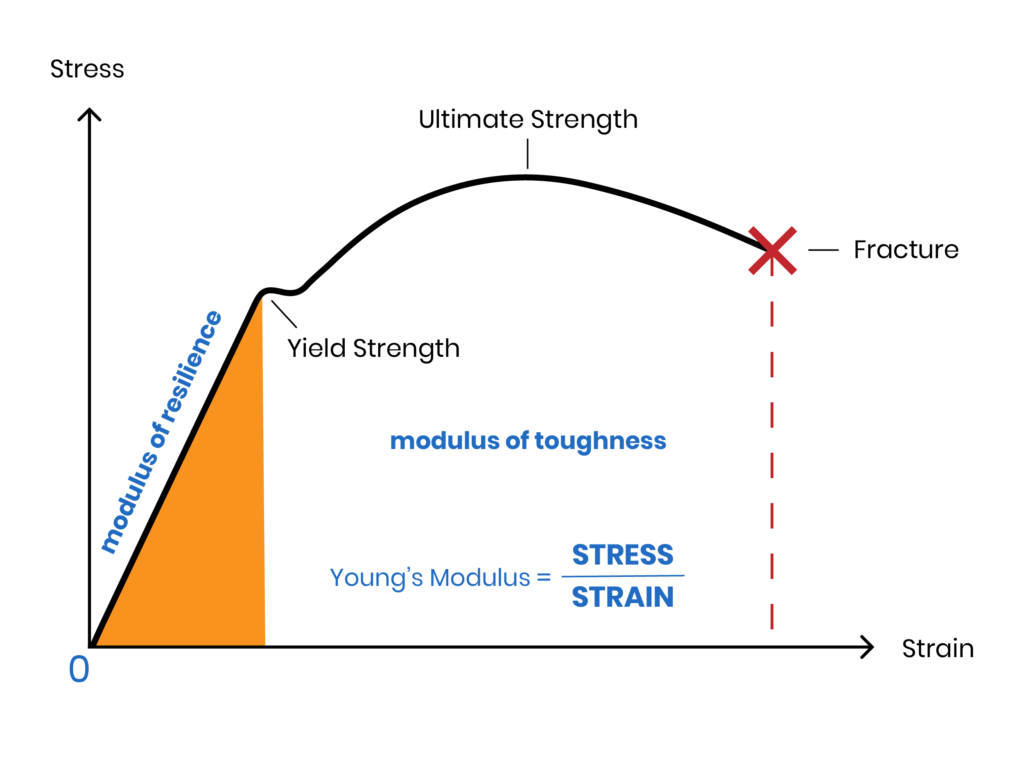 Elastic or Young’s Modulus