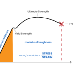 Elastic or Young’s Modulus