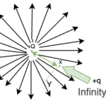 ELECTRIC POTENTIAL, ELECTROMOTIVE FORCE