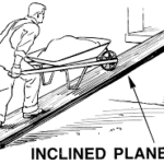 Inclined Plane