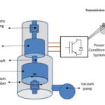 How Energy is Stored using a Flywheel