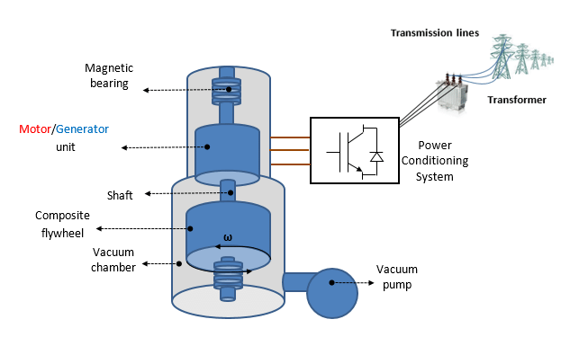 How Energy is Stored using a Flywheel
