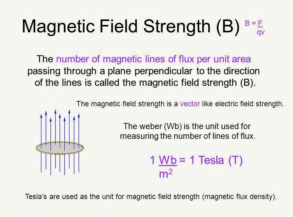 MAGNETIC FIELD STRENGTH, B
