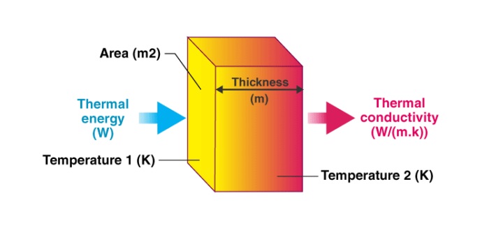 Thermal conductivity