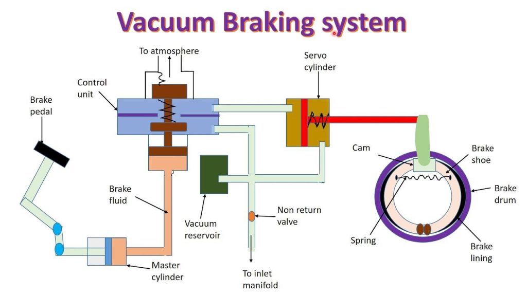 VACUUM BRAKING SYSTEM