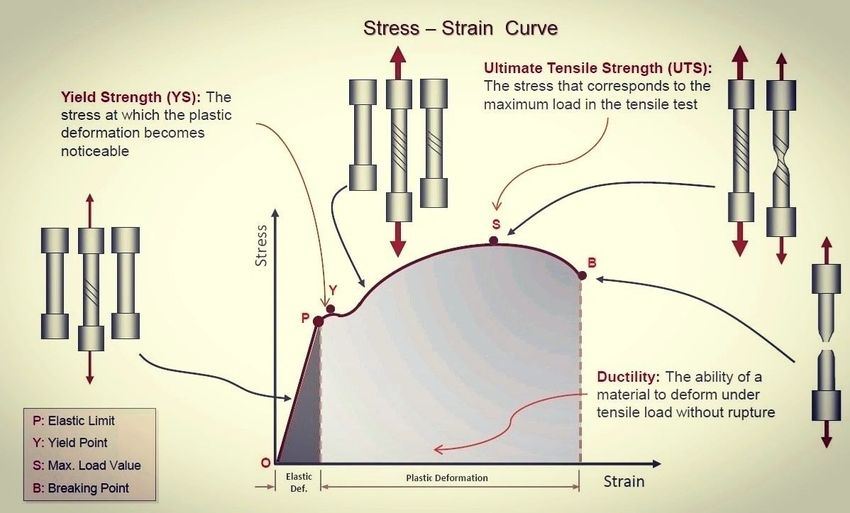 🏗️ Understanding Stress and Strain: How Materials Behave Under Load